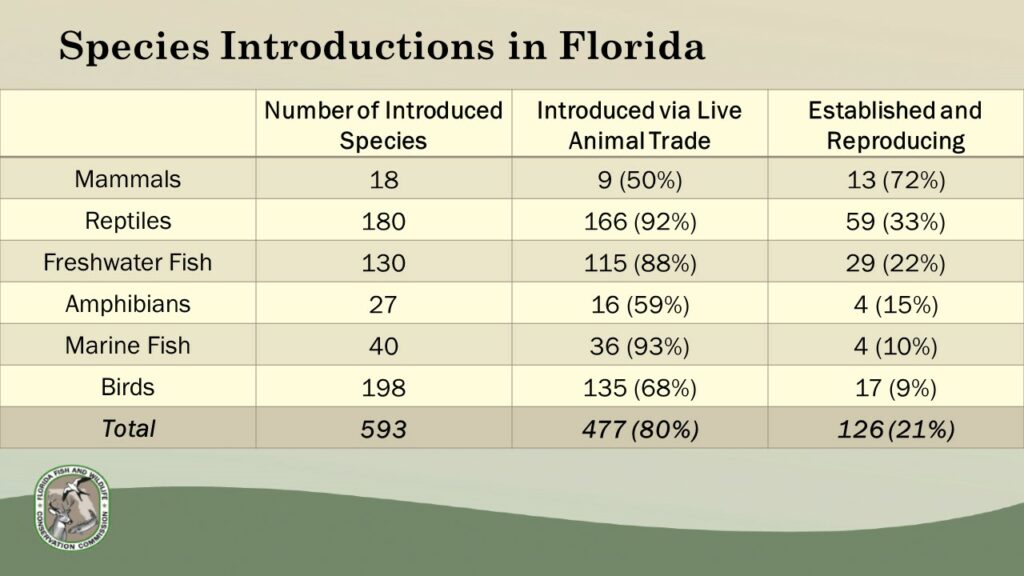 Sources of nonnative species in Florida. From the presentation "Nonnative Species Overview and Proposed Draft Rules"