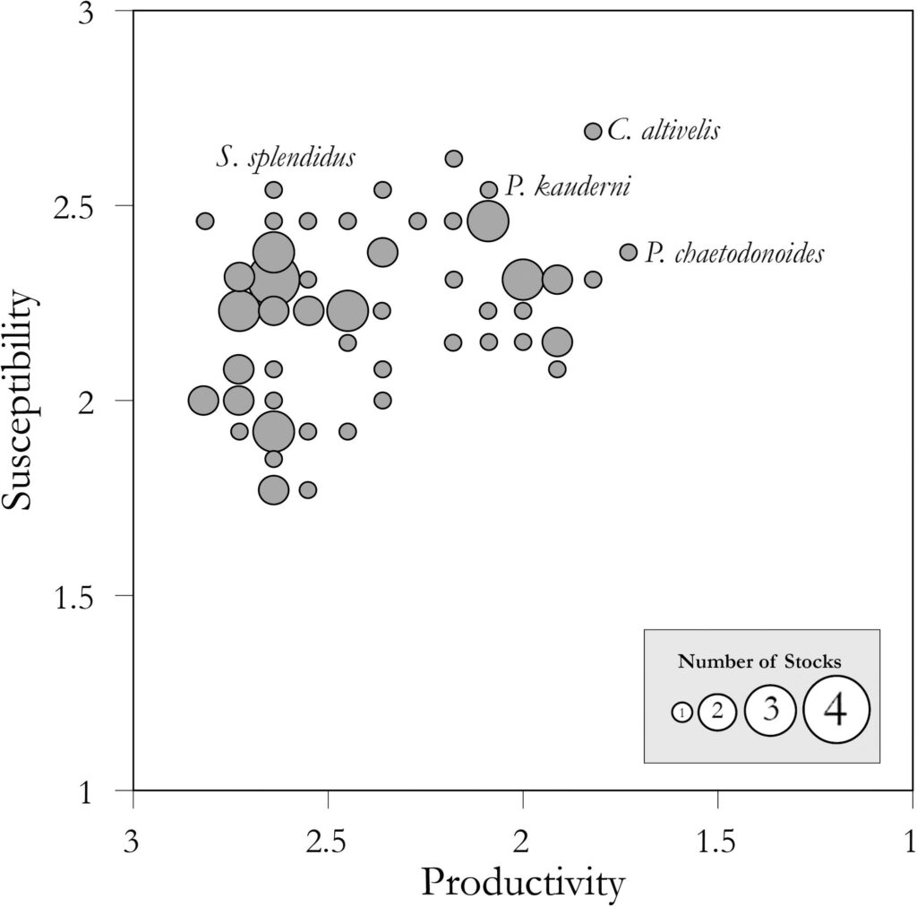 From the paper: Scatterplot of productivity versus susceptibility scores for 72 coral reef fish stocks as estimated by PSA. Circle size corresponds to the number of stocks at that position on the graph (see inset legend). Scientific names of the stocks highlighted in the text are noted. Following standard PSA methods from Patrick et al. (2009), the x-axis scale is reversed (from high to low productivity).