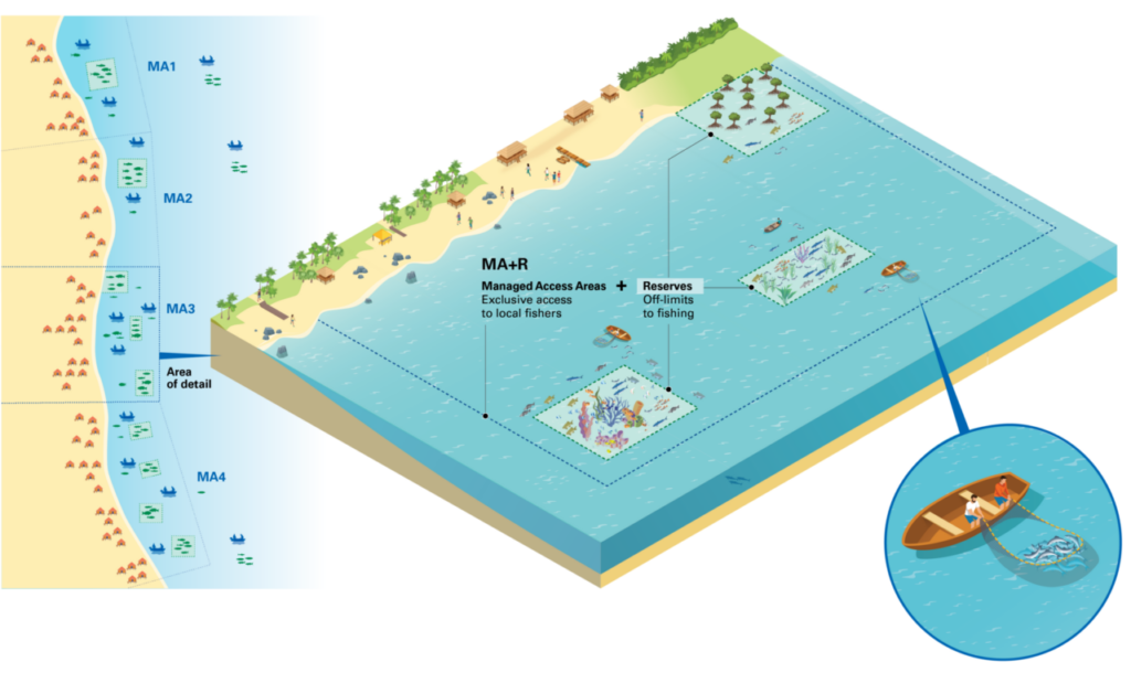 Diagram of the Managed Access with Reserves (MA+R) model of fisheries management.